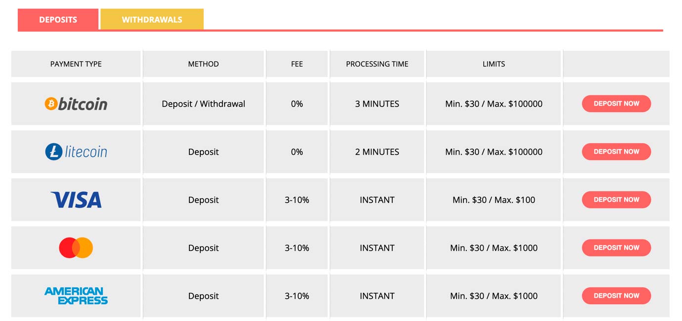 Deposit and withdrawal options with fees and limits